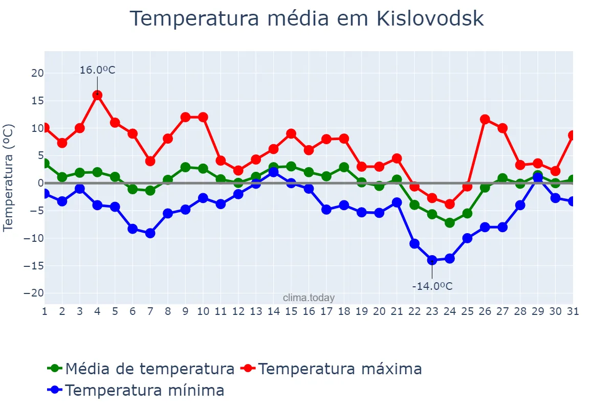 Temperatura em dezembro em Kislovodsk, Stavropol’skiy Kray, RU