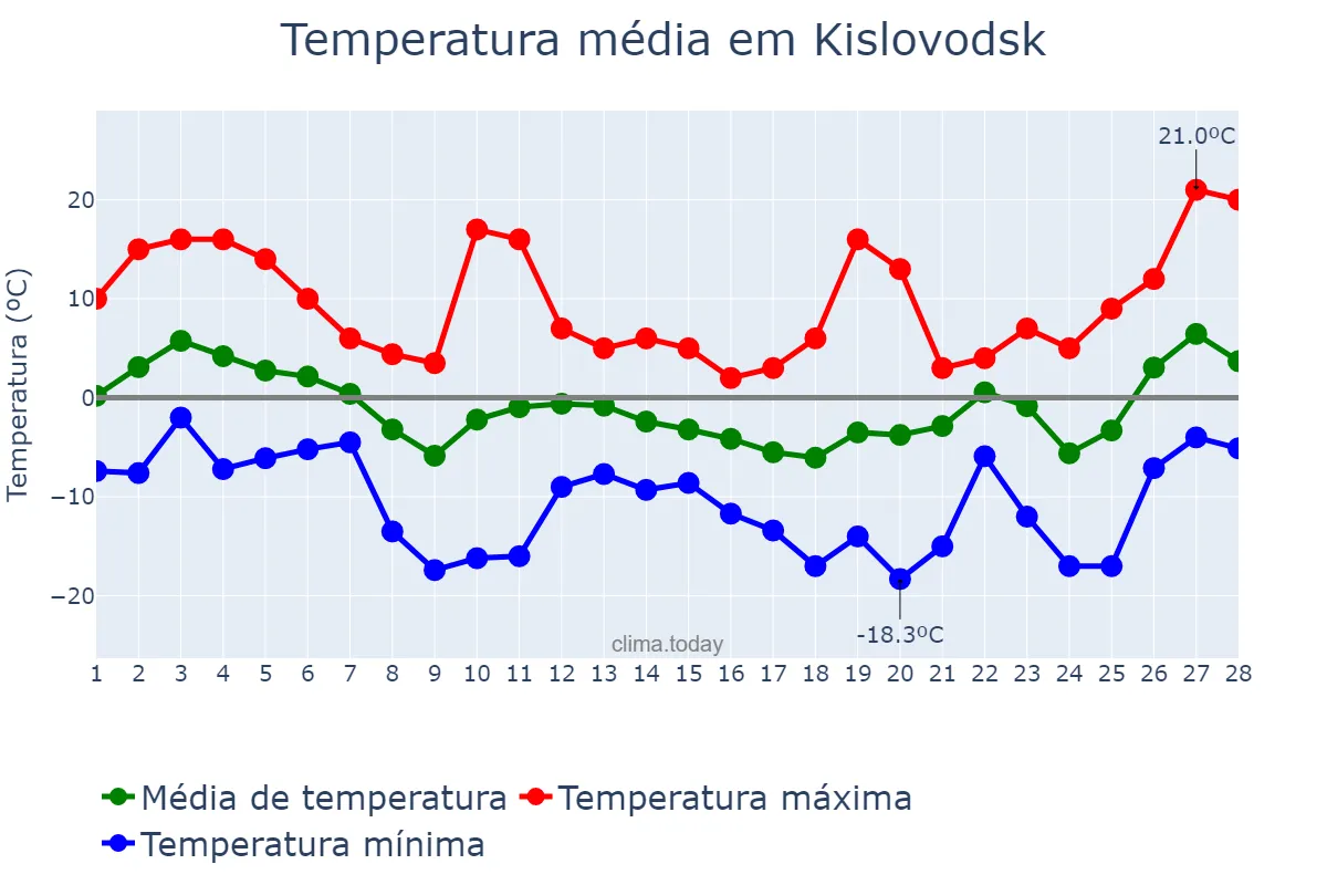 Temperatura em fevereiro em Kislovodsk, Stavropol’skiy Kray, RU
