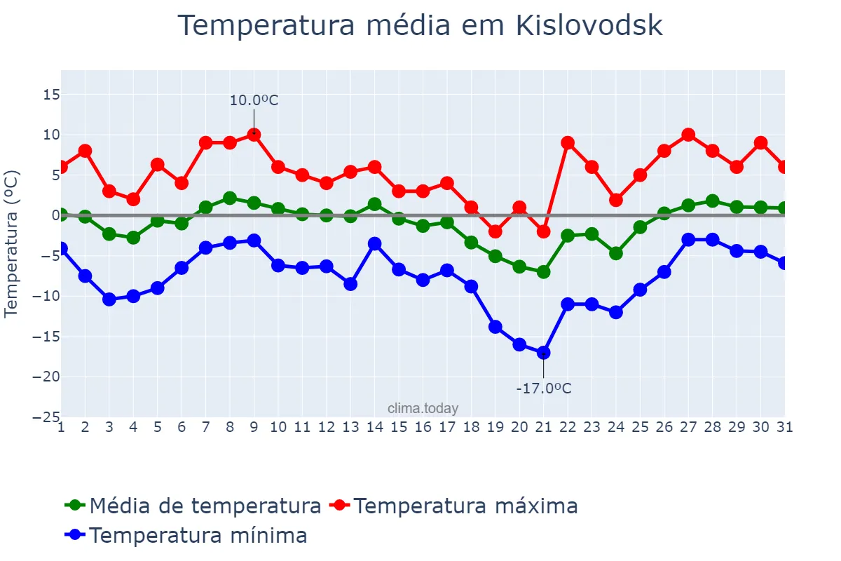 Temperatura em janeiro em Kislovodsk, Stavropol’skiy Kray, RU