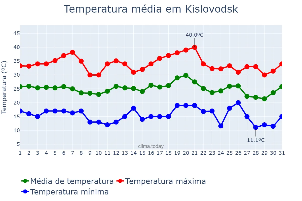 Temperatura em julho em Kislovodsk, Stavropol’skiy Kray, RU