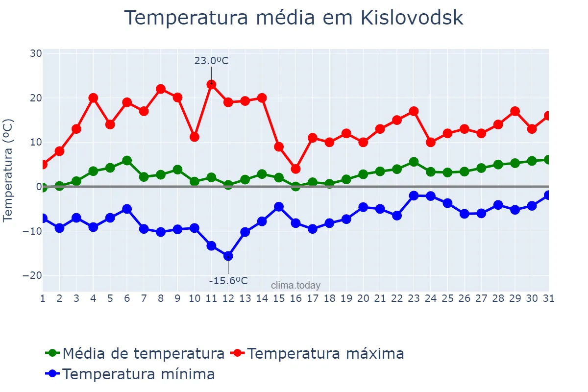 Temperatura em marco em Kislovodsk, Stavropol’skiy Kray, RU