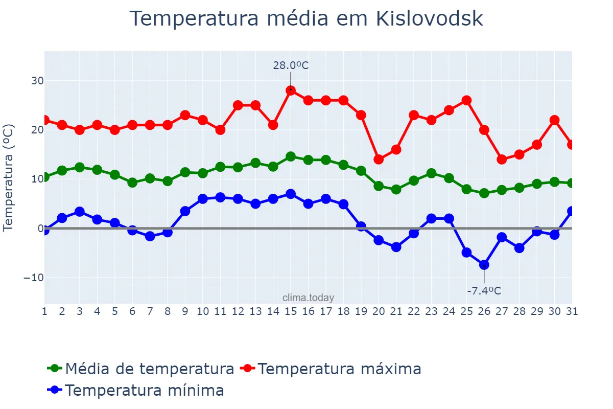 Temperatura em outubro em Kislovodsk, Stavropol’skiy Kray, RU