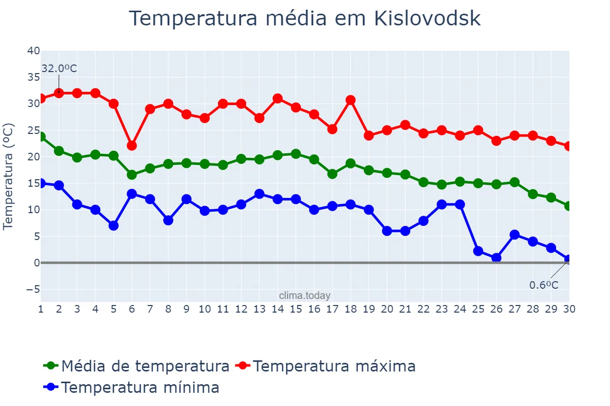Temperatura em setembro em Kislovodsk, Stavropol’skiy Kray, RU