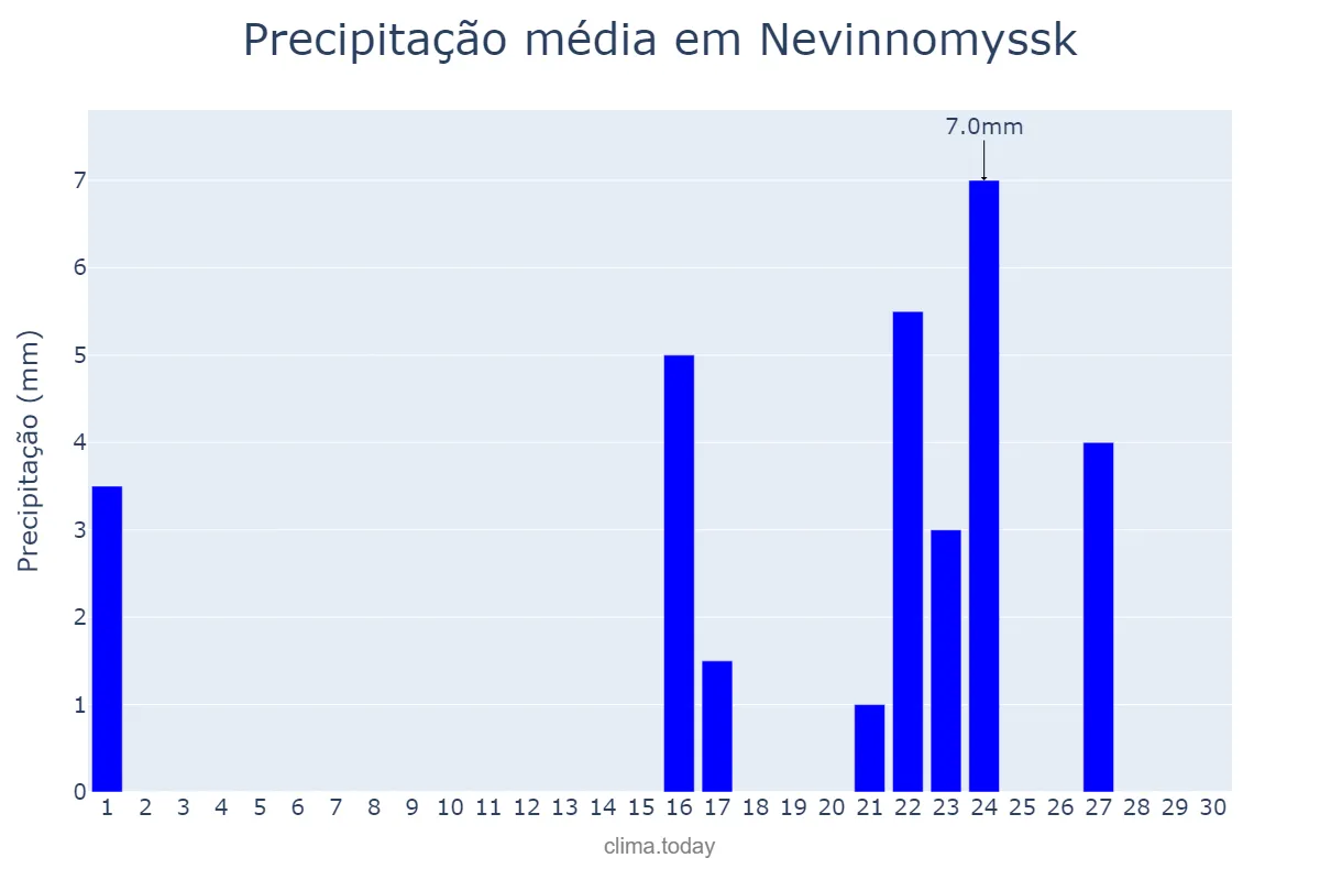 Precipitação em setembro em Nevinnomyssk, Stavropol’skiy Kray, RU