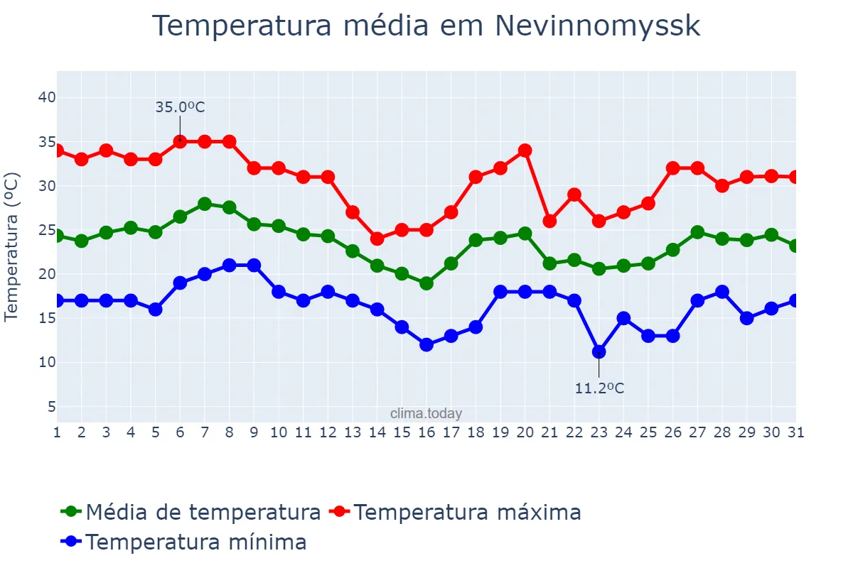 Temperatura em agosto em Nevinnomyssk, Stavropol’skiy Kray, RU