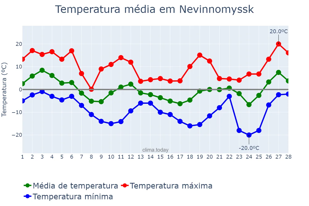 Temperatura em fevereiro em Nevinnomyssk, Stavropol’skiy Kray, RU