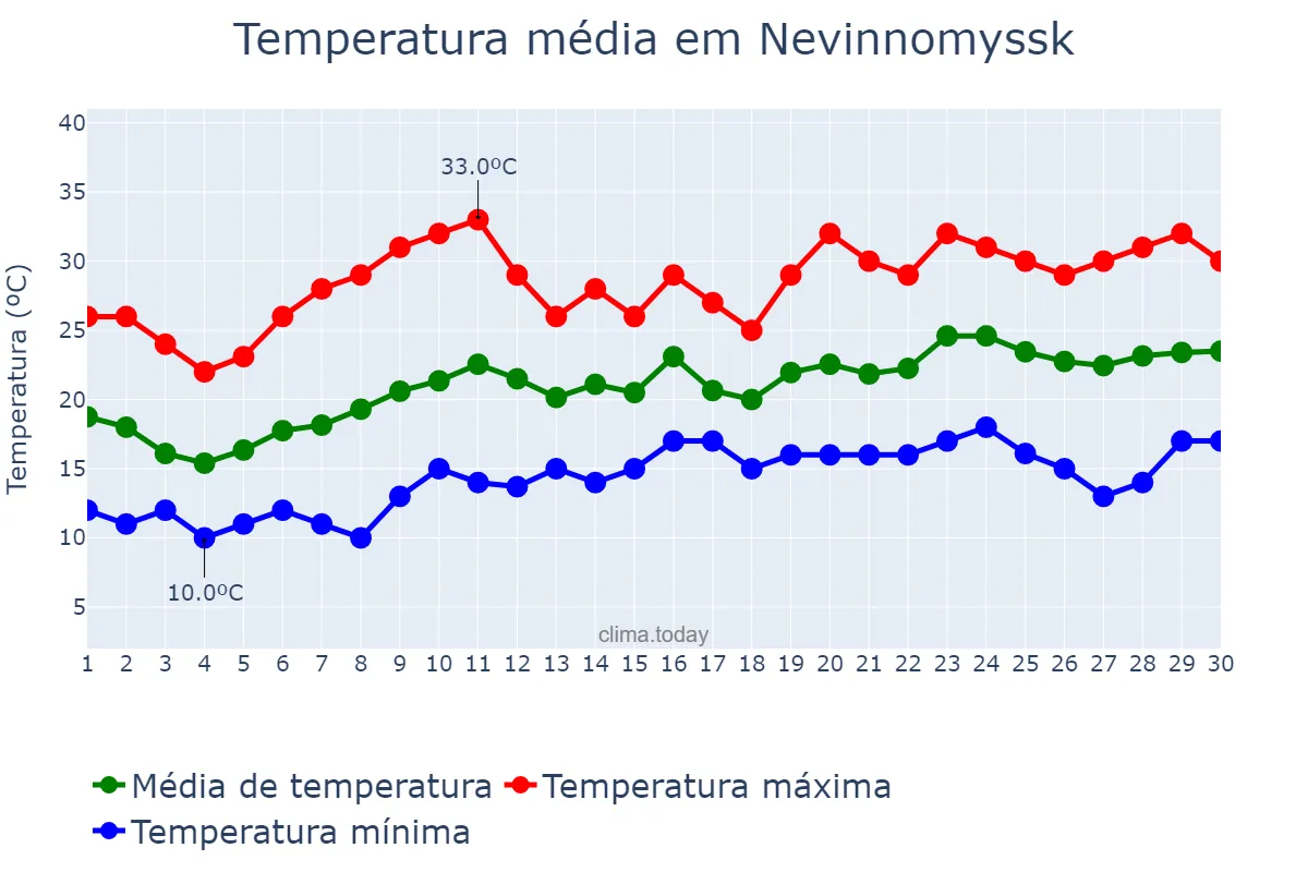 Temperatura em junho em Nevinnomyssk, Stavropol’skiy Kray, RU