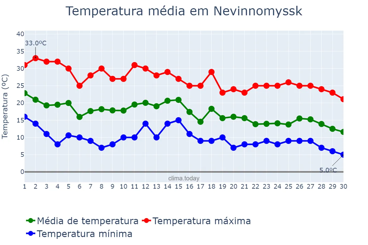 Temperatura em setembro em Nevinnomyssk, Stavropol’skiy Kray, RU