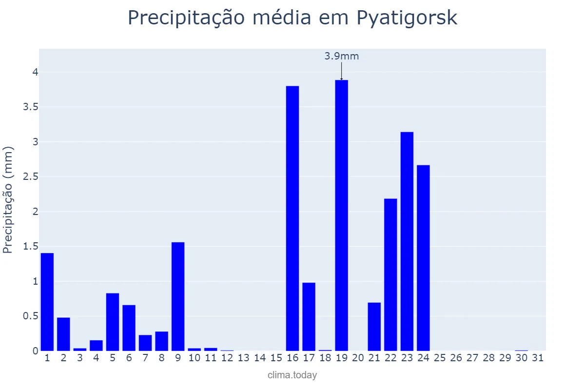 Precipitação em dezembro em Pyatigorsk, Stavropol’skiy Kray, RU