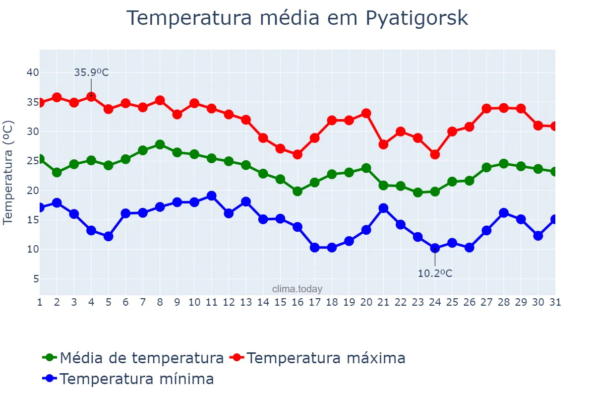 Temperatura em agosto em Pyatigorsk, Stavropol’skiy Kray, RU