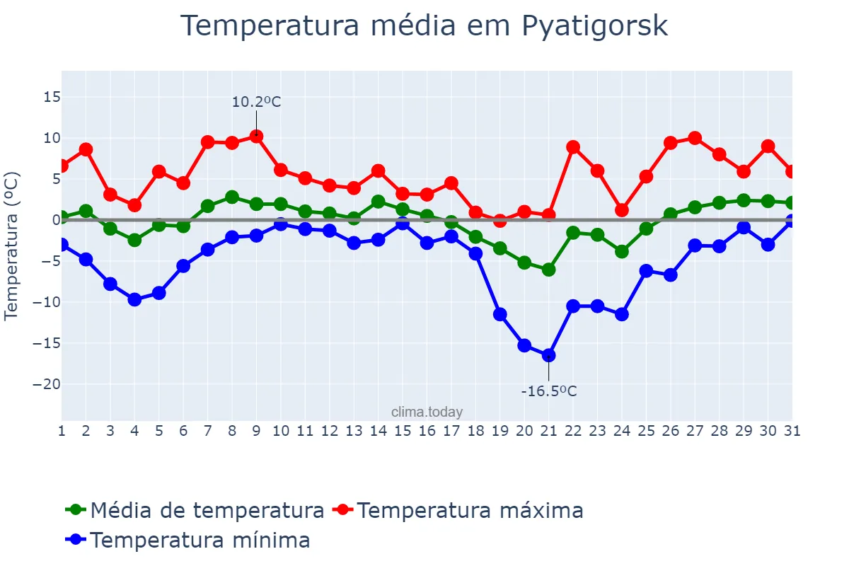 Temperatura em janeiro em Pyatigorsk, Stavropol’skiy Kray, RU
