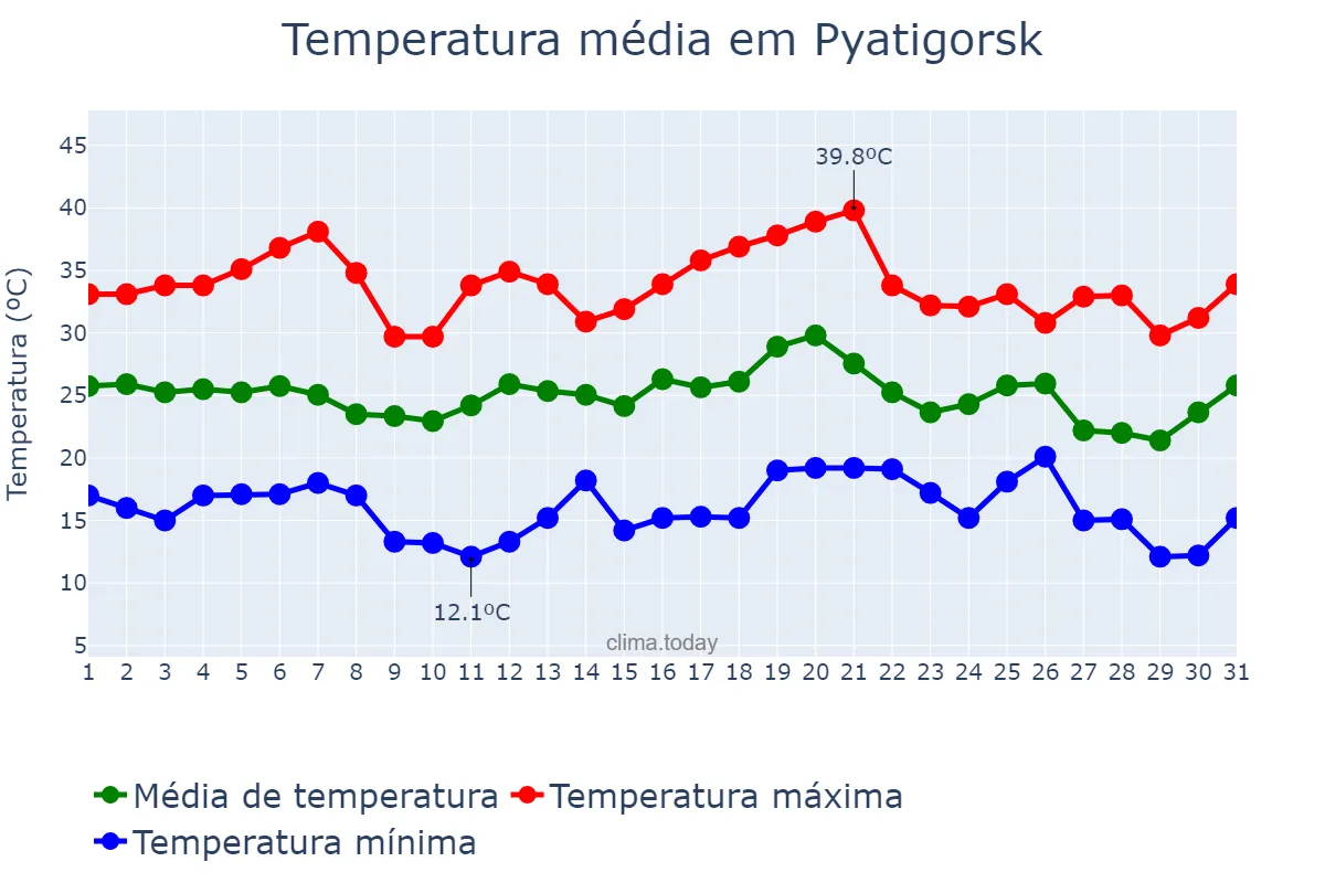 Temperatura em julho em Pyatigorsk, Stavropol’skiy Kray, RU