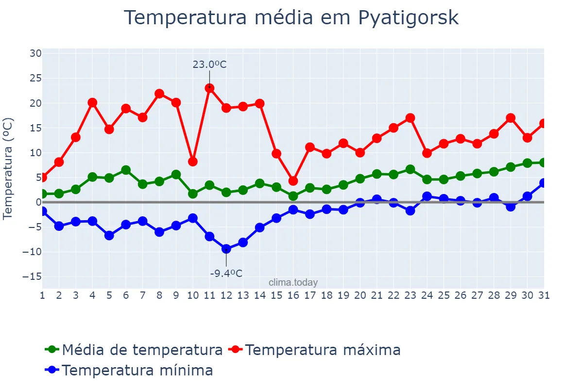 Temperatura em marco em Pyatigorsk, Stavropol’skiy Kray, RU
