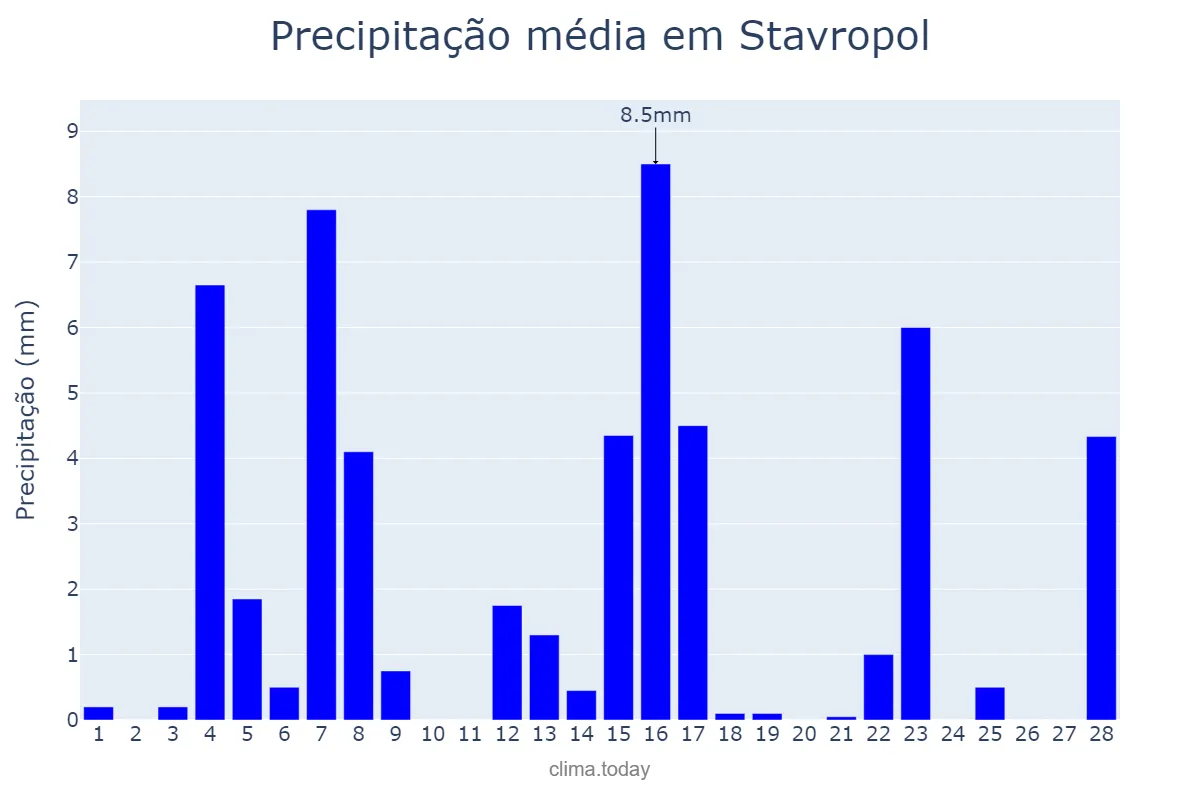 Precipitação em fevereiro em Stavropol, Stavropol’skiy Kray, RU