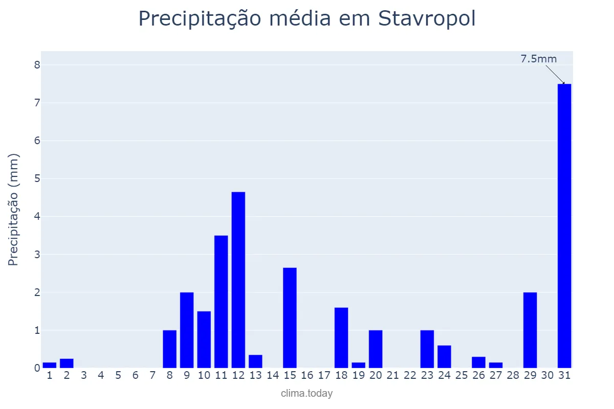 Precipitação em janeiro em Stavropol, Stavropol’skiy Kray, RU
