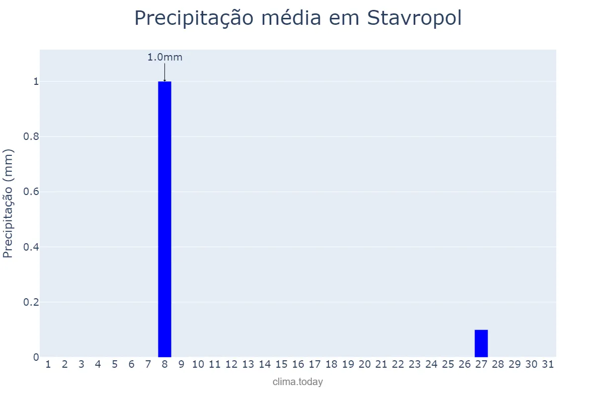Precipitação em julho em Stavropol, Stavropol’skiy Kray, RU