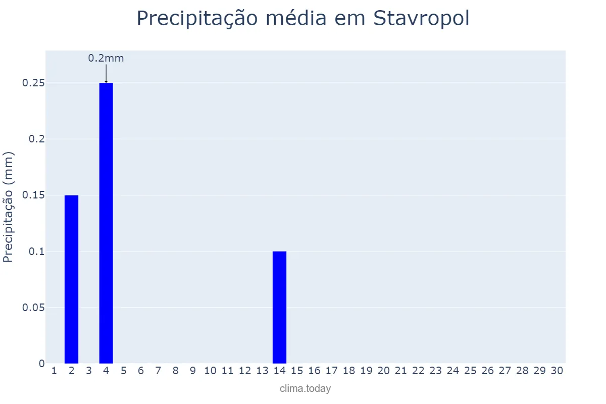 Precipitação em junho em Stavropol, Stavropol’skiy Kray, RU