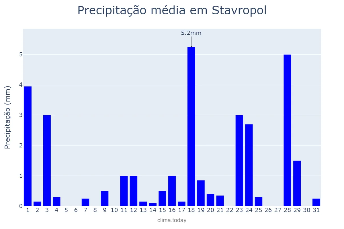 Precipitação em marco em Stavropol, Stavropol’skiy Kray, RU