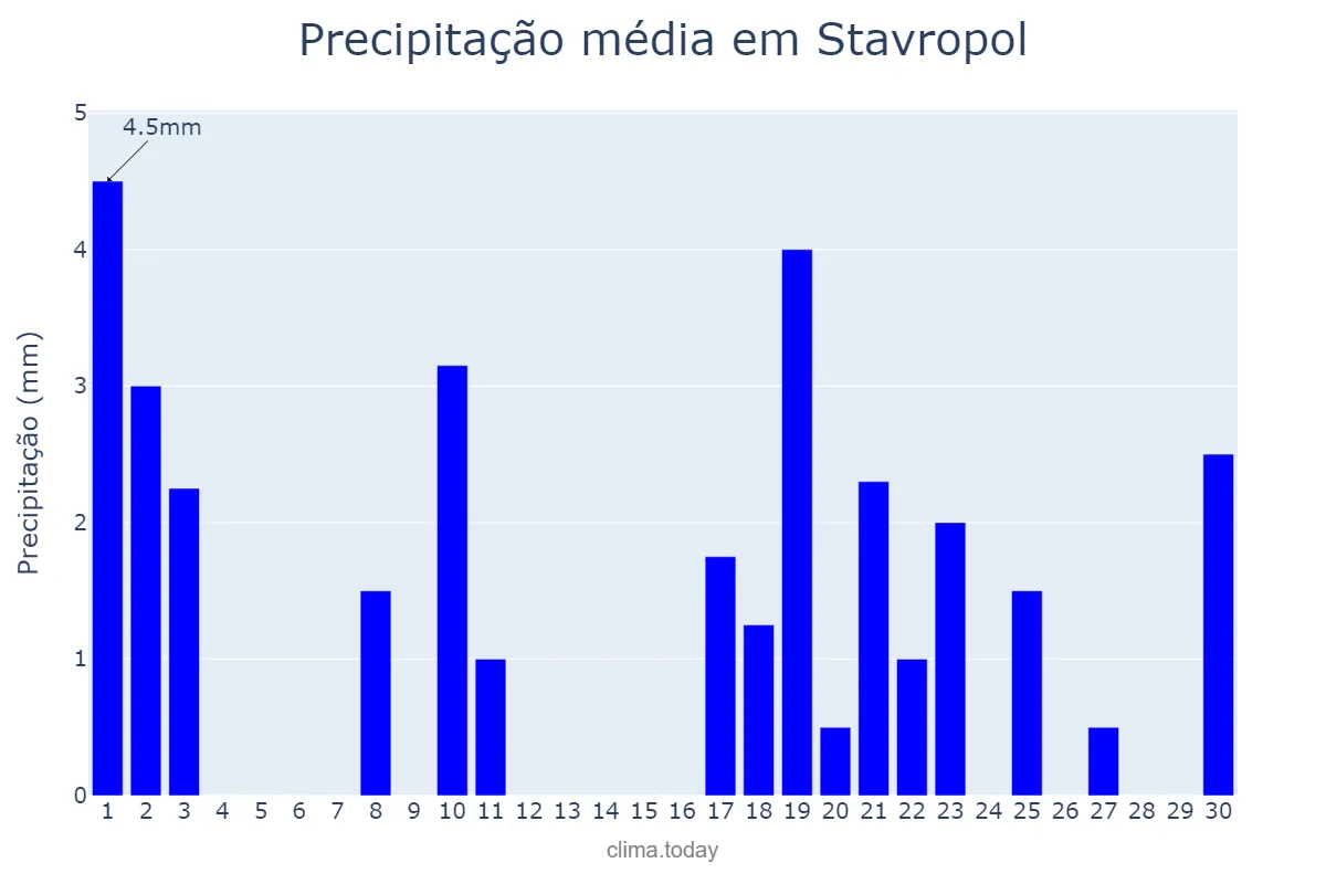 Precipitação em novembro em Stavropol, Stavropol’skiy Kray, RU