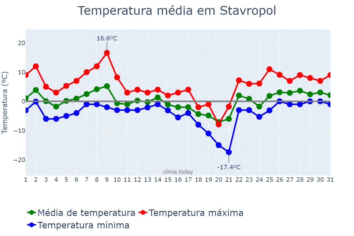 Temperatura em janeiro em Stavropol, Stavropol’skiy Kray, RU
