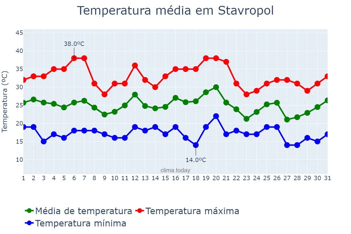 Temperatura em julho em Stavropol, Stavropol’skiy Kray, RU