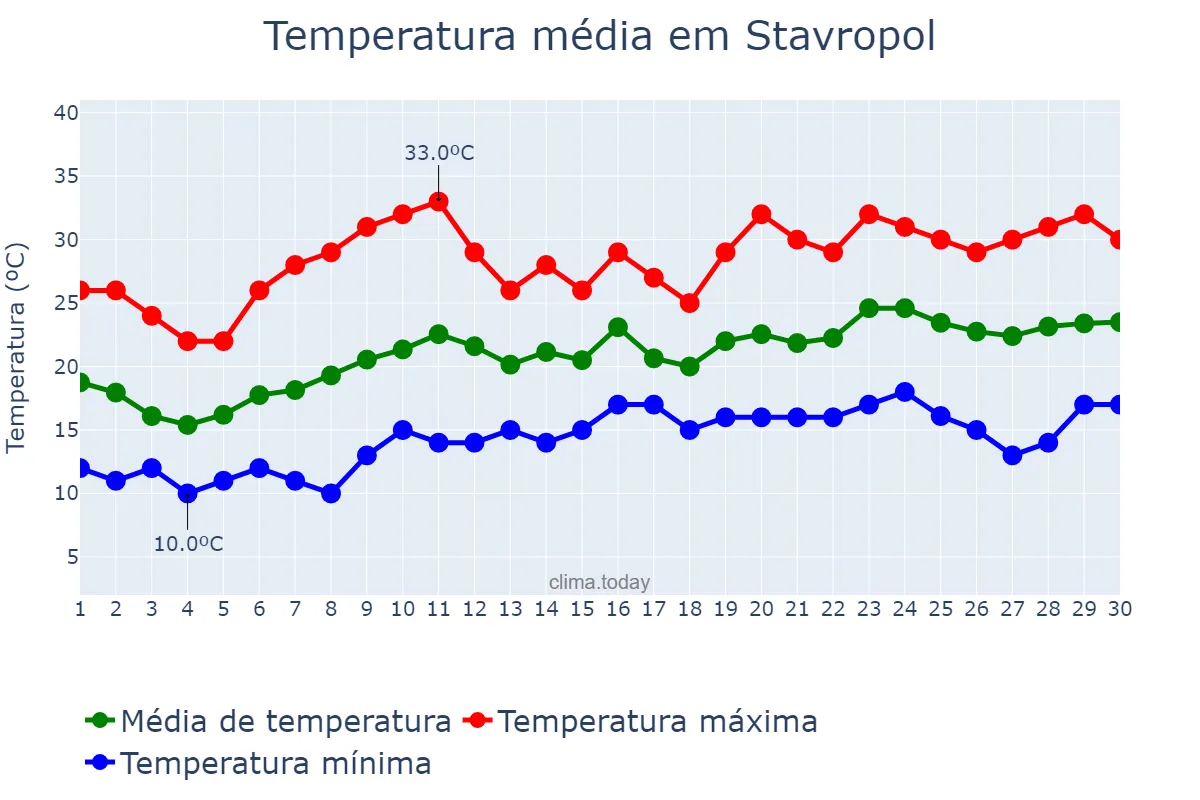 Temperatura em junho em Stavropol, Stavropol’skiy Kray, RU