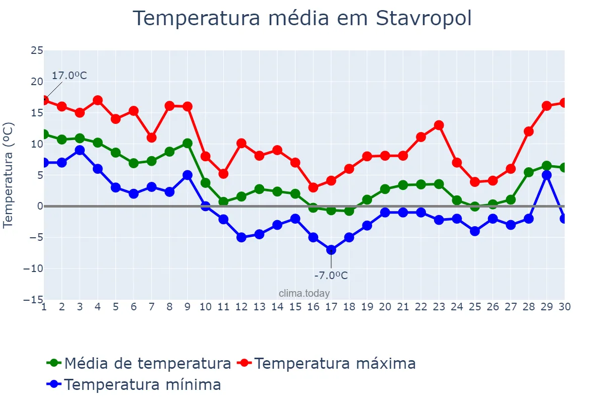 Temperatura em novembro em Stavropol, Stavropol’skiy Kray, RU