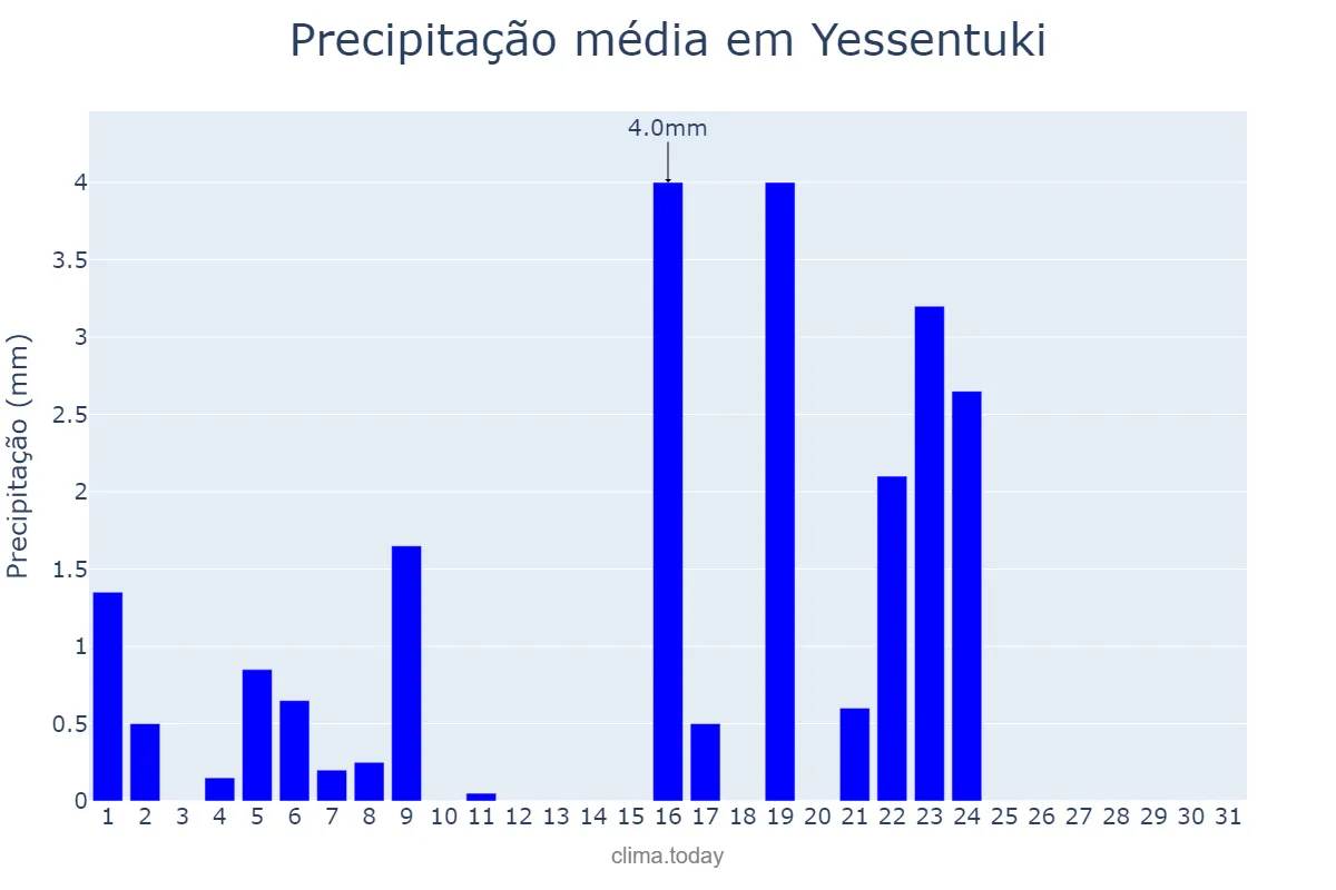 Precipitação em dezembro em Yessentuki, Stavropol’skiy Kray, RU