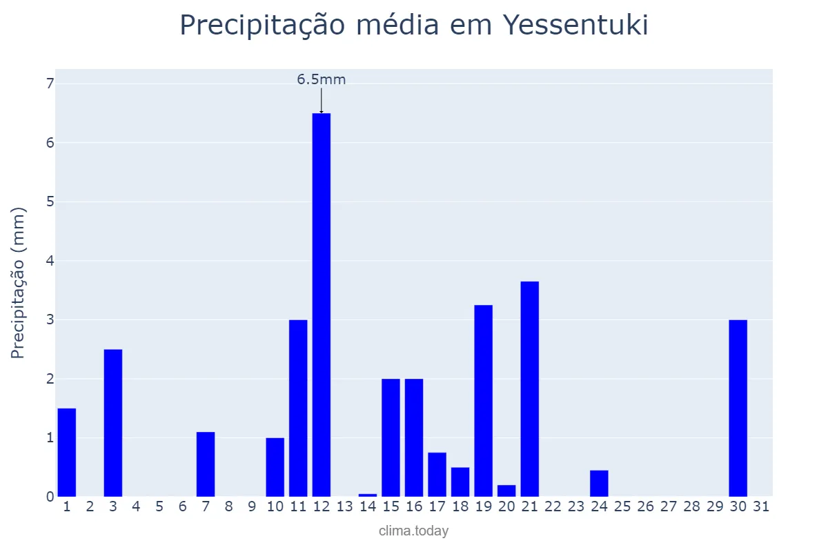 Precipitação em marco em Yessentuki, Stavropol’skiy Kray, RU