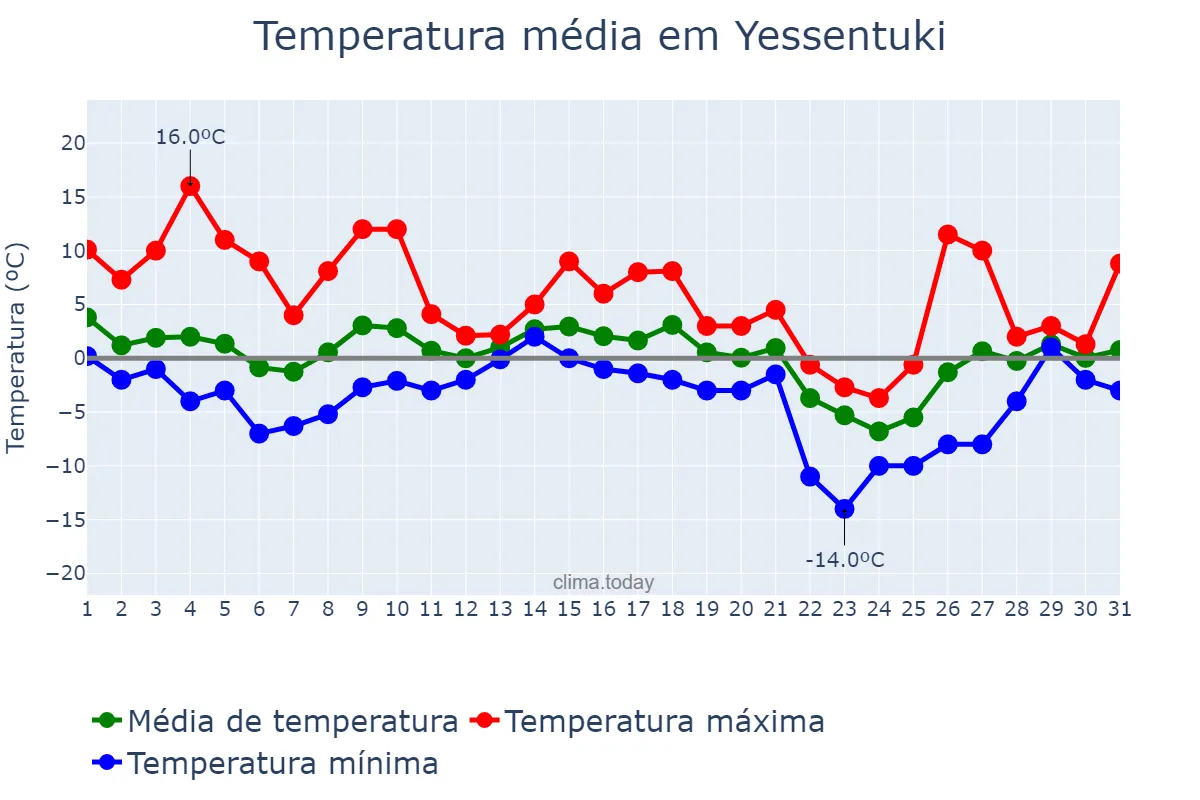 Temperatura em dezembro em Yessentuki, Stavropol’skiy Kray, RU