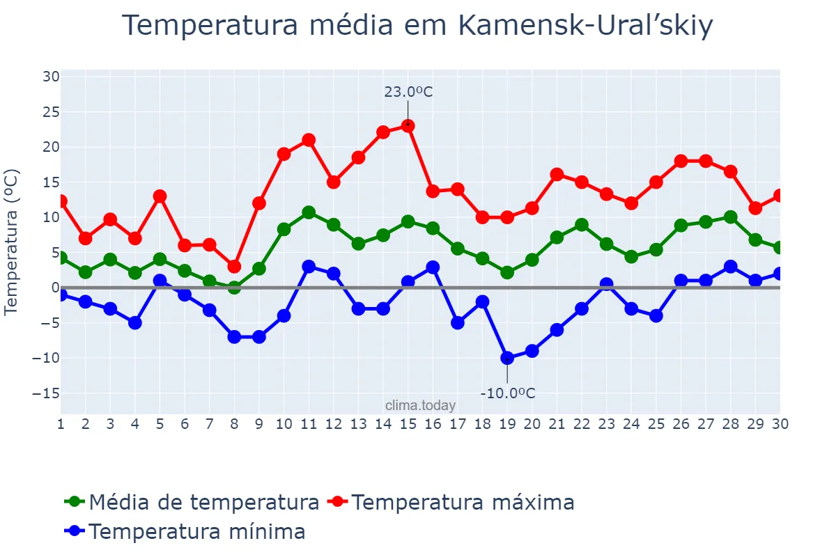 Temperatura em abril em Kamensk-Ural’skiy, Sverdlovskaya Oblast’, RU