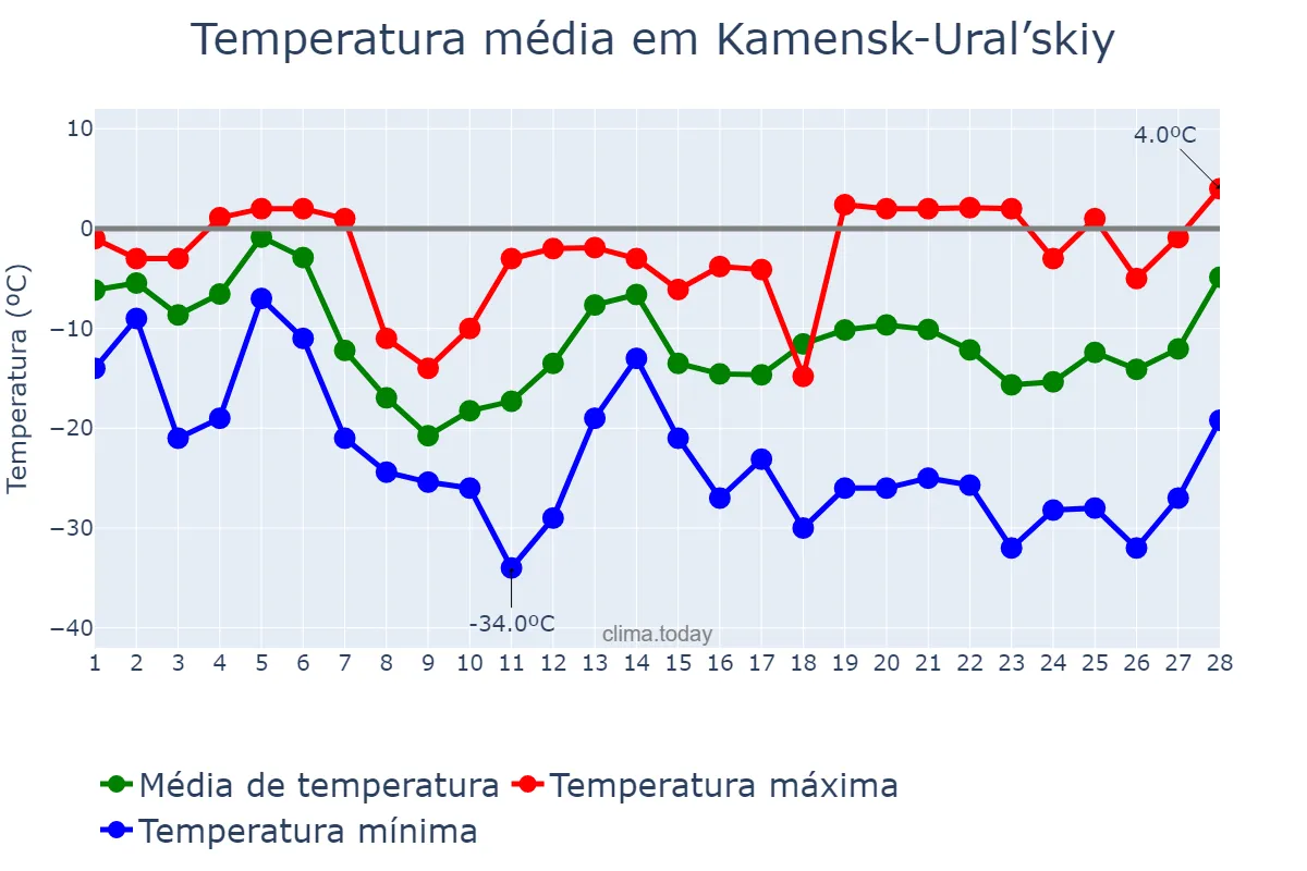 Temperatura em fevereiro em Kamensk-Ural’skiy, Sverdlovskaya Oblast’, RU