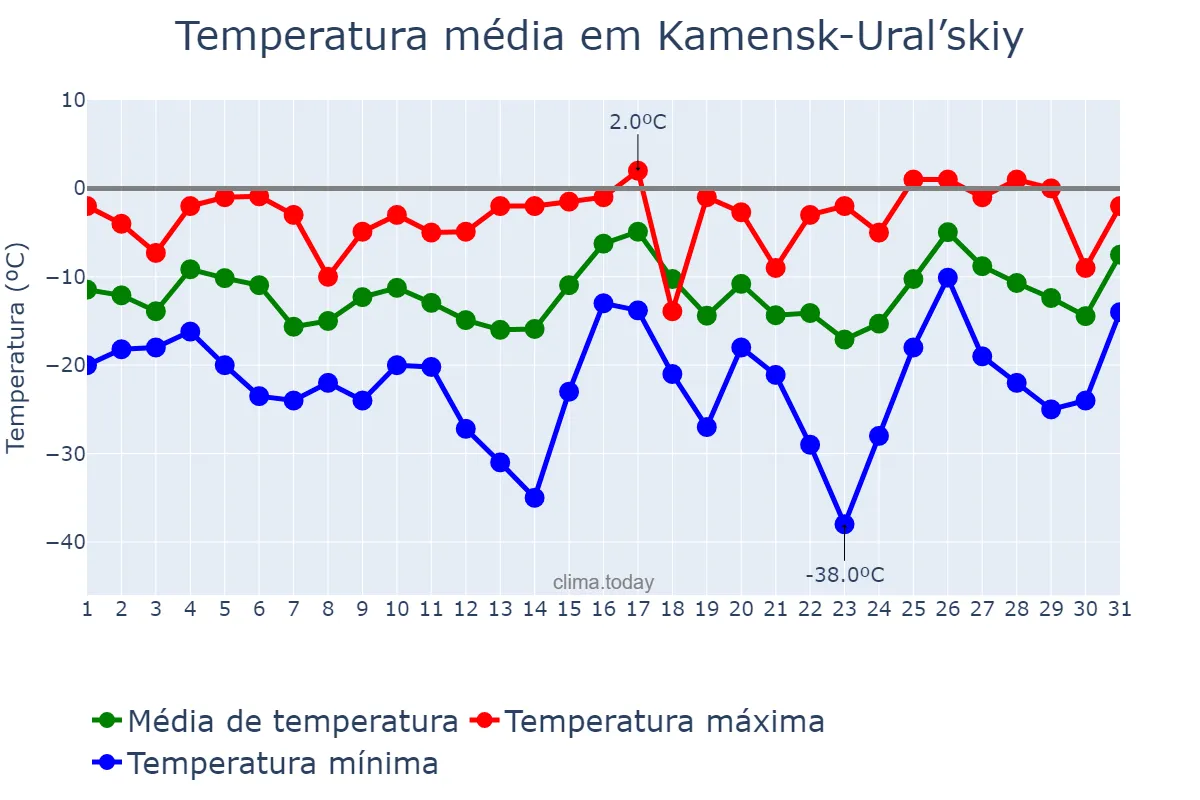 Temperatura em janeiro em Kamensk-Ural’skiy, Sverdlovskaya Oblast’, RU