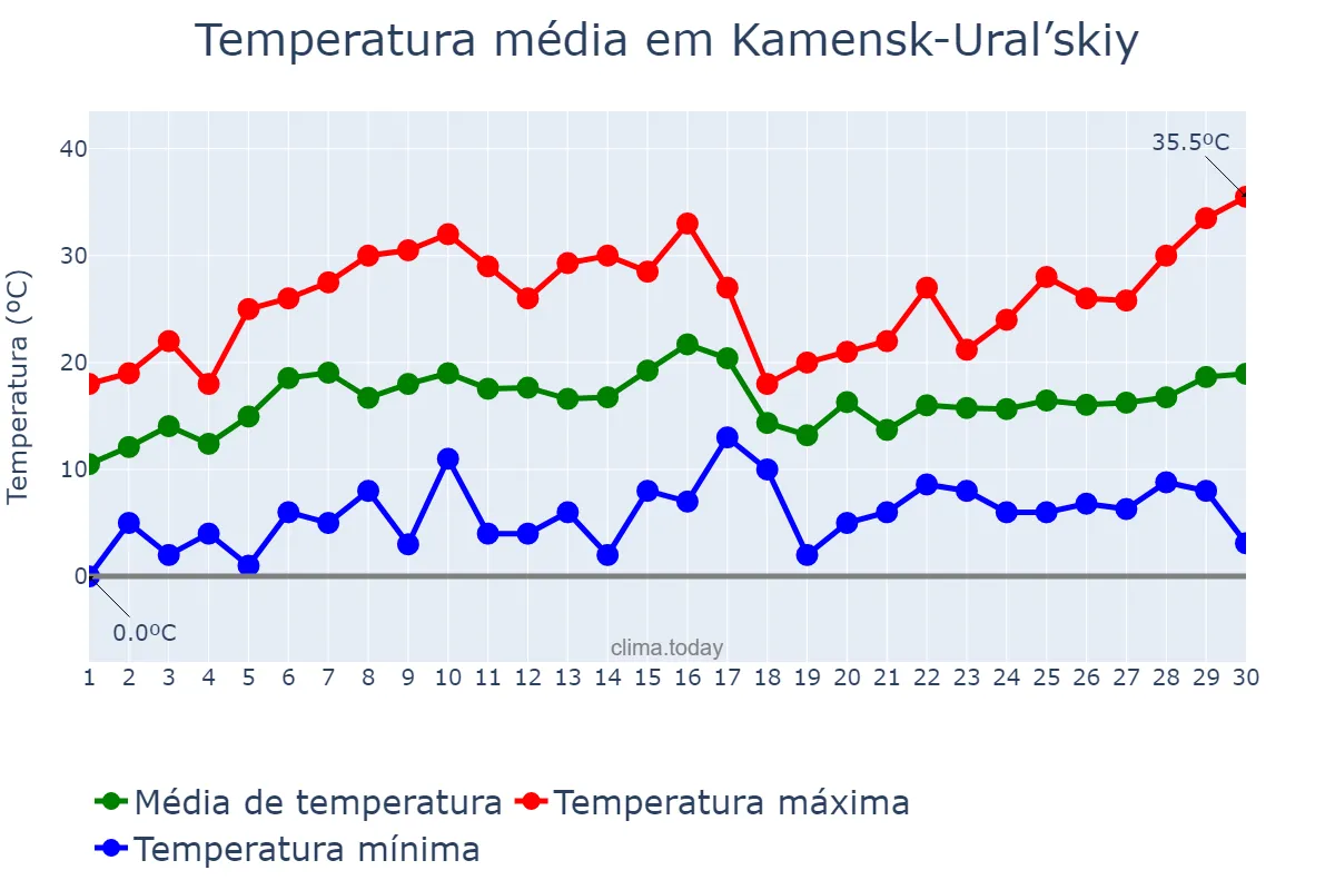 Temperatura em junho em Kamensk-Ural’skiy, Sverdlovskaya Oblast’, RU