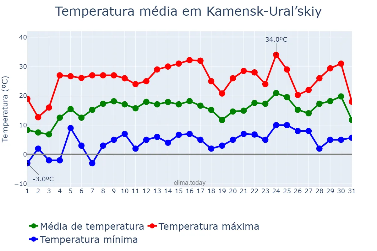 Temperatura em maio em Kamensk-Ural’skiy, Sverdlovskaya Oblast’, RU