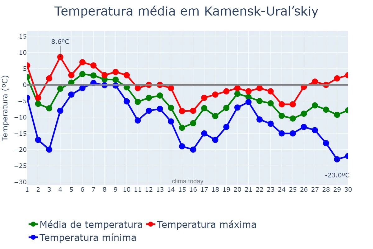Temperatura em novembro em Kamensk-Ural’skiy, Sverdlovskaya Oblast’, RU