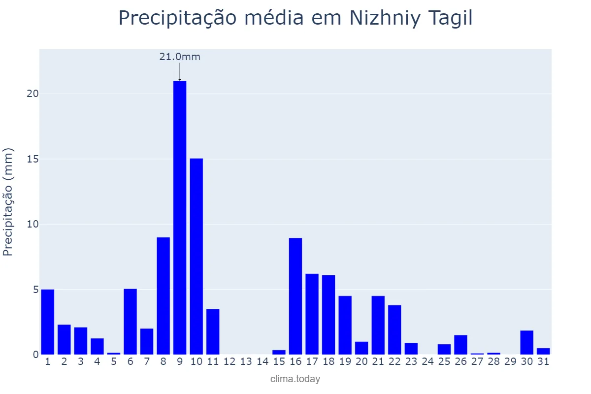 Precipitação em agosto em Nizhniy Tagil, Sverdlovskaya Oblast’, RU