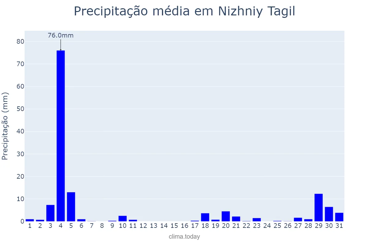 Precipitação em julho em Nizhniy Tagil, Sverdlovskaya Oblast’, RU