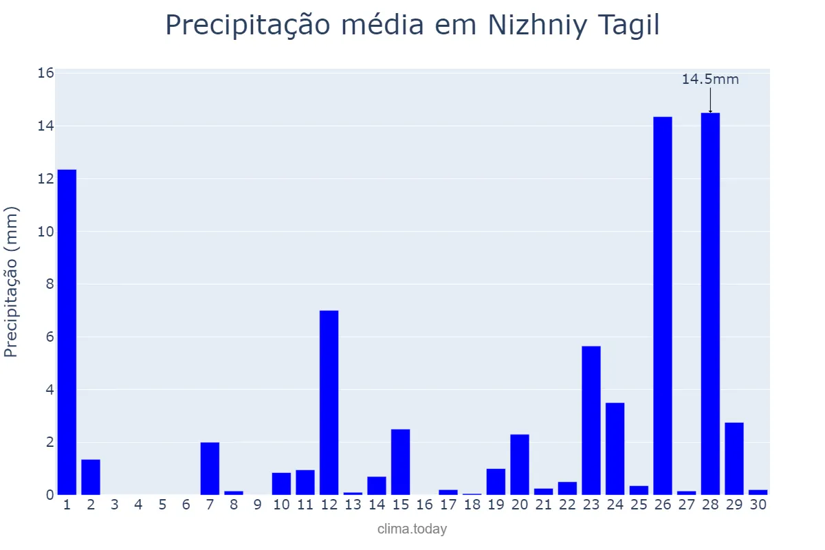 Precipitação em junho em Nizhniy Tagil, Sverdlovskaya Oblast’, RU