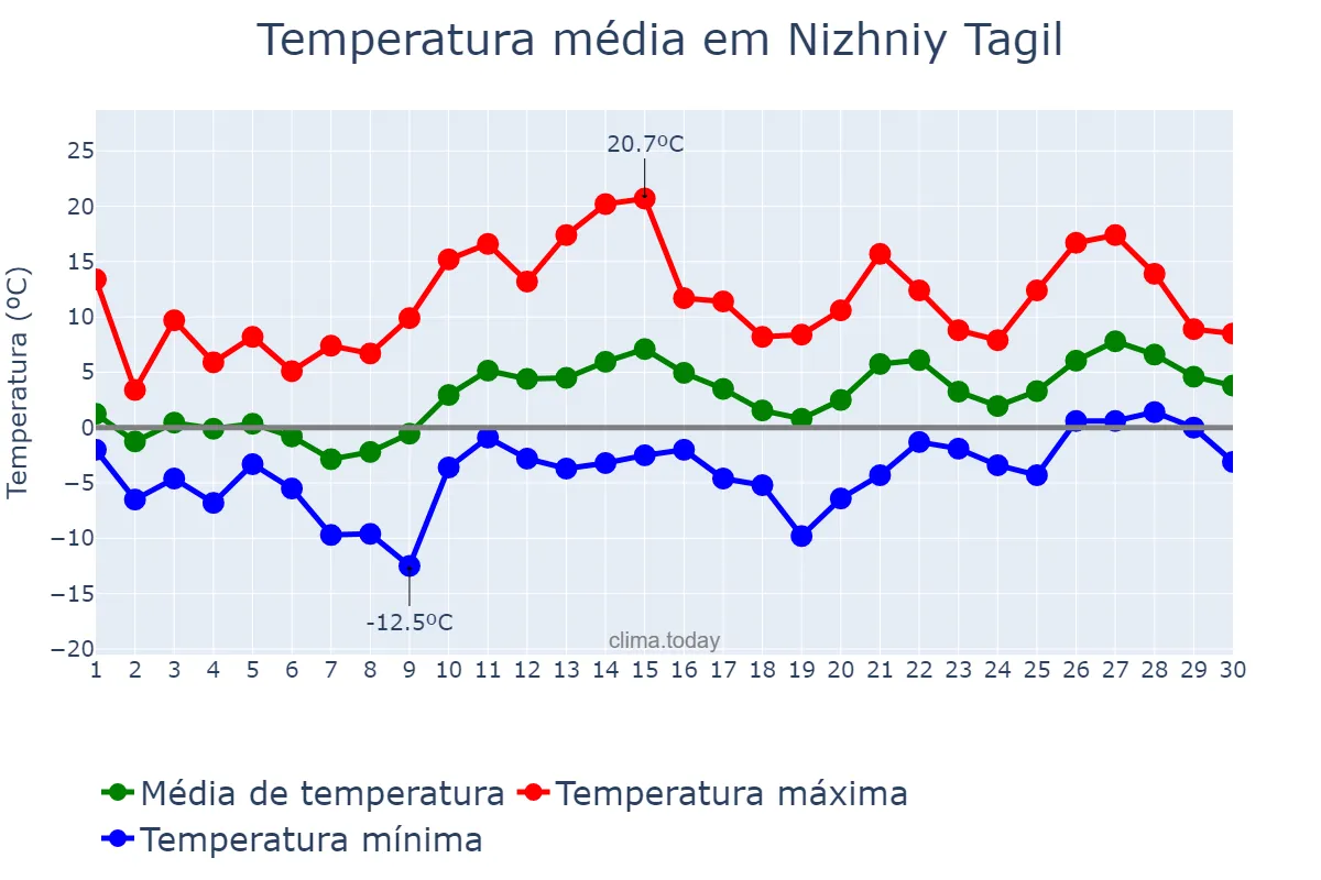 Temperatura em abril em Nizhniy Tagil, Sverdlovskaya Oblast’, RU