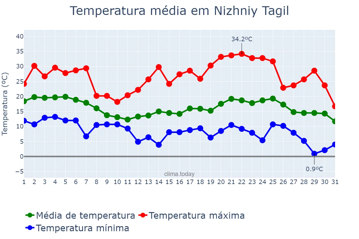Temperatura em agosto em Nizhniy Tagil, Sverdlovskaya Oblast’, RU