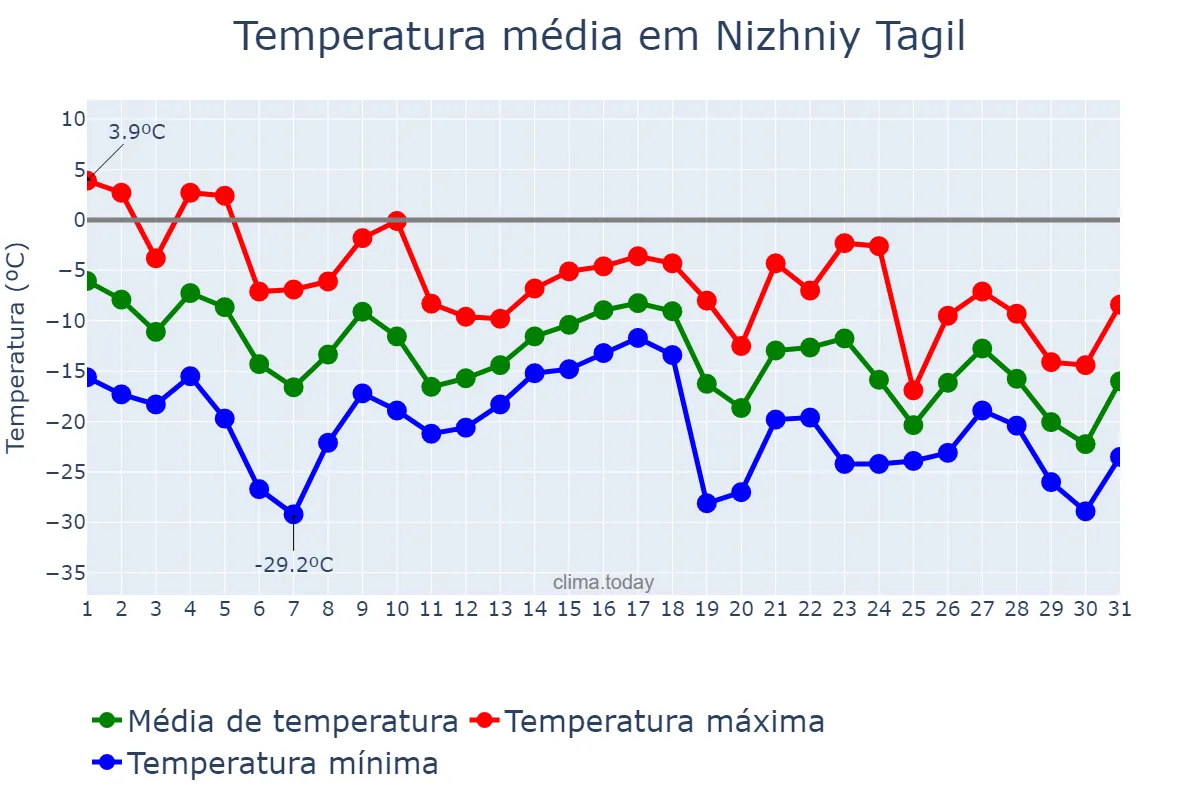 Temperatura em dezembro em Nizhniy Tagil, Sverdlovskaya Oblast’, RU