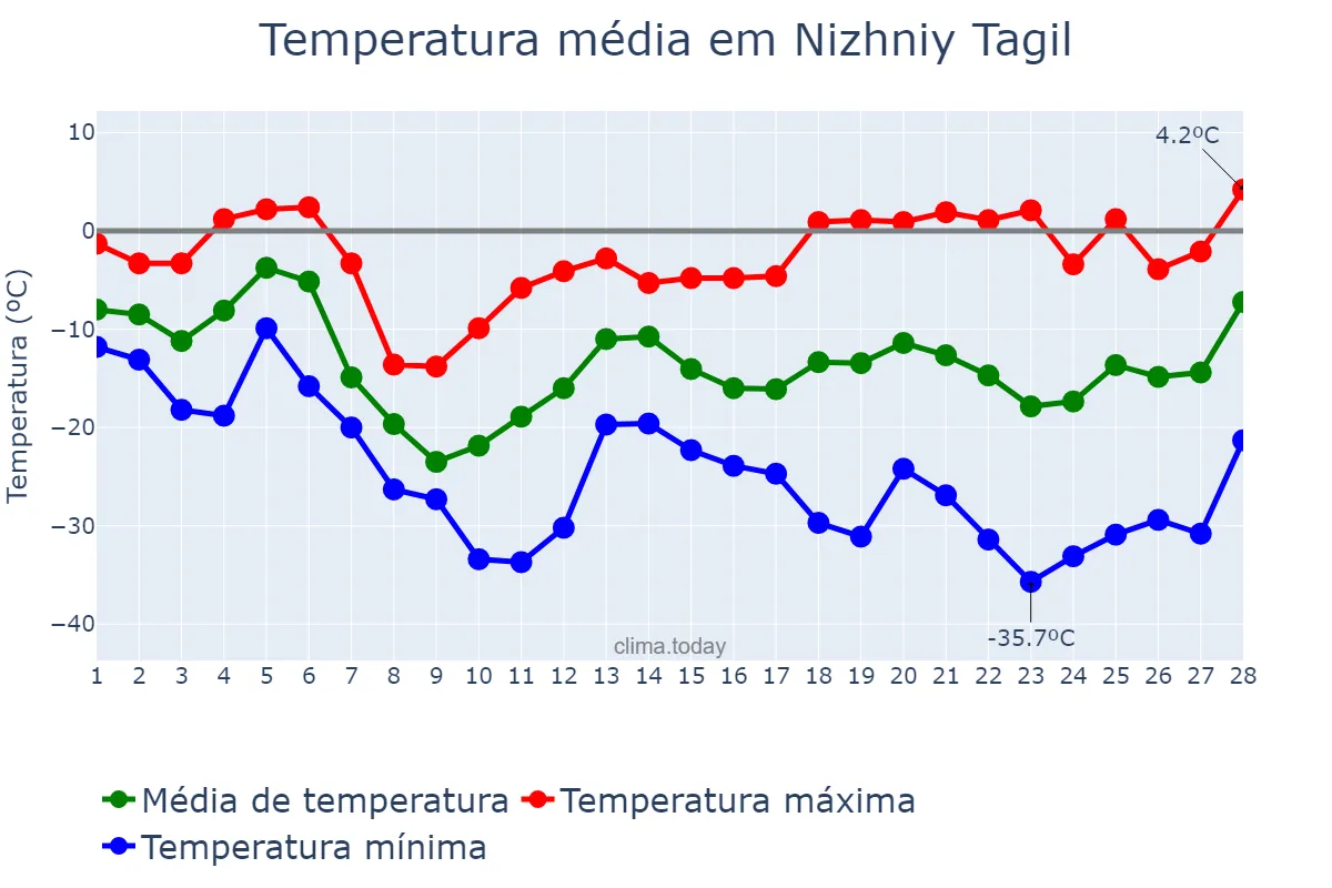 Temperatura em fevereiro em Nizhniy Tagil, Sverdlovskaya Oblast’, RU