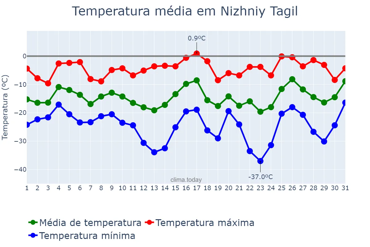 Temperatura em janeiro em Nizhniy Tagil, Sverdlovskaya Oblast’, RU