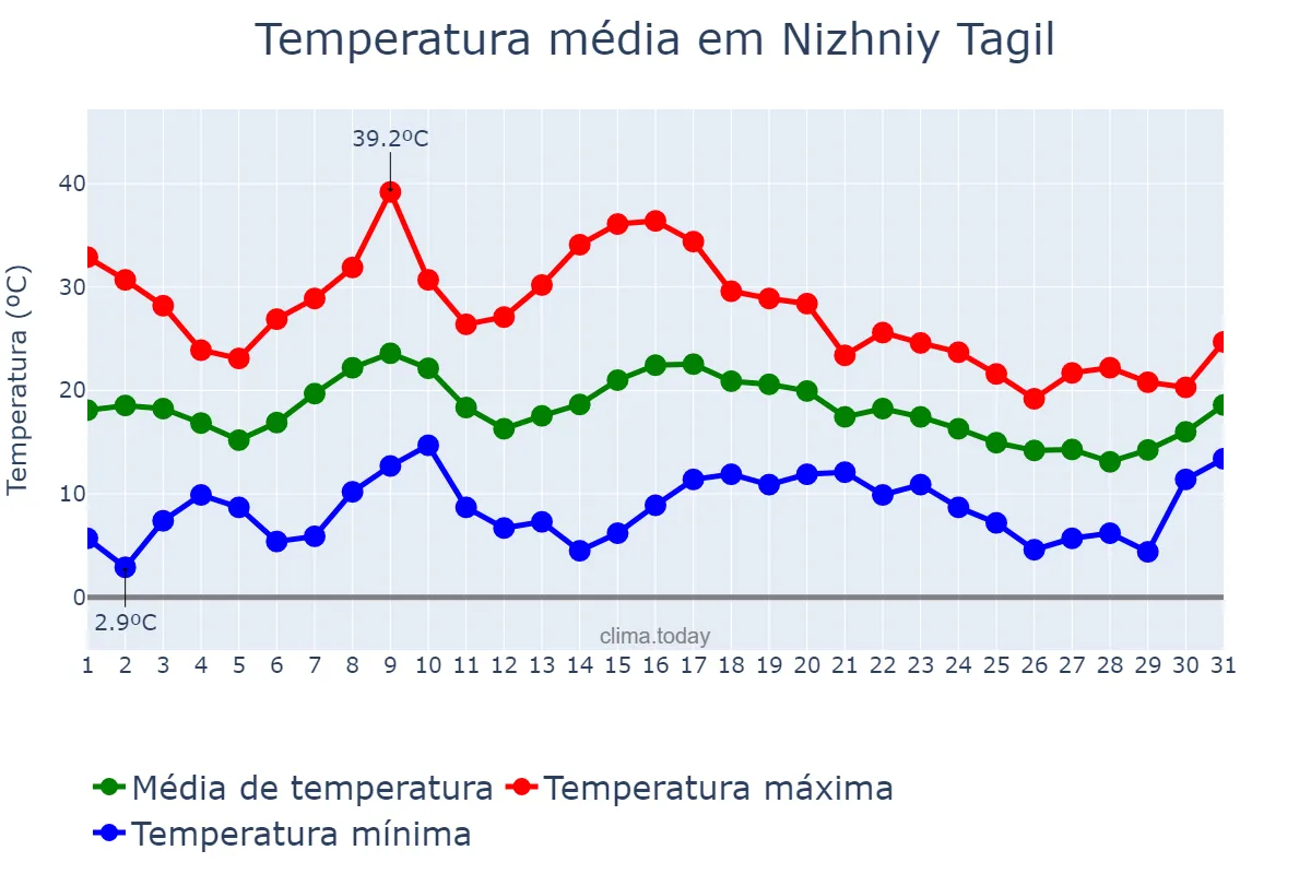 Temperatura em julho em Nizhniy Tagil, Sverdlovskaya Oblast’, RU