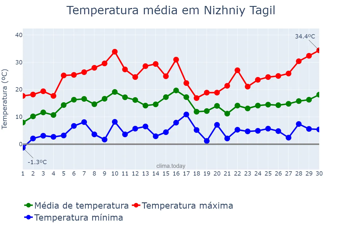 Temperatura em junho em Nizhniy Tagil, Sverdlovskaya Oblast’, RU