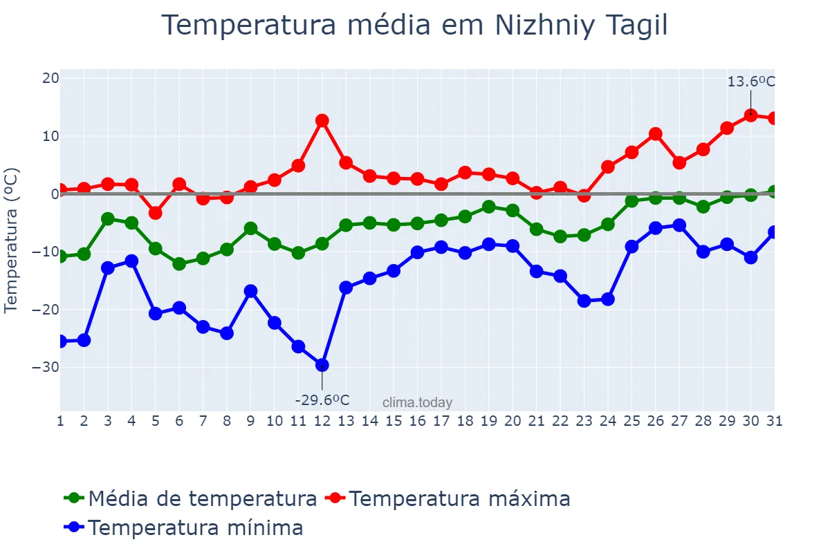Temperatura em marco em Nizhniy Tagil, Sverdlovskaya Oblast’, RU
