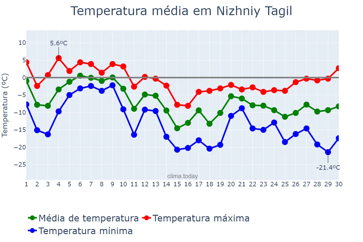 Temperatura em novembro em Nizhniy Tagil, Sverdlovskaya Oblast’, RU