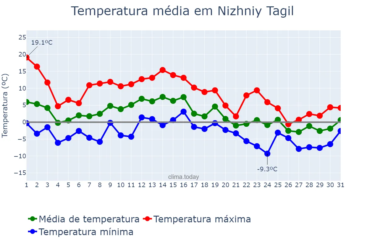 Temperatura em outubro em Nizhniy Tagil, Sverdlovskaya Oblast’, RU