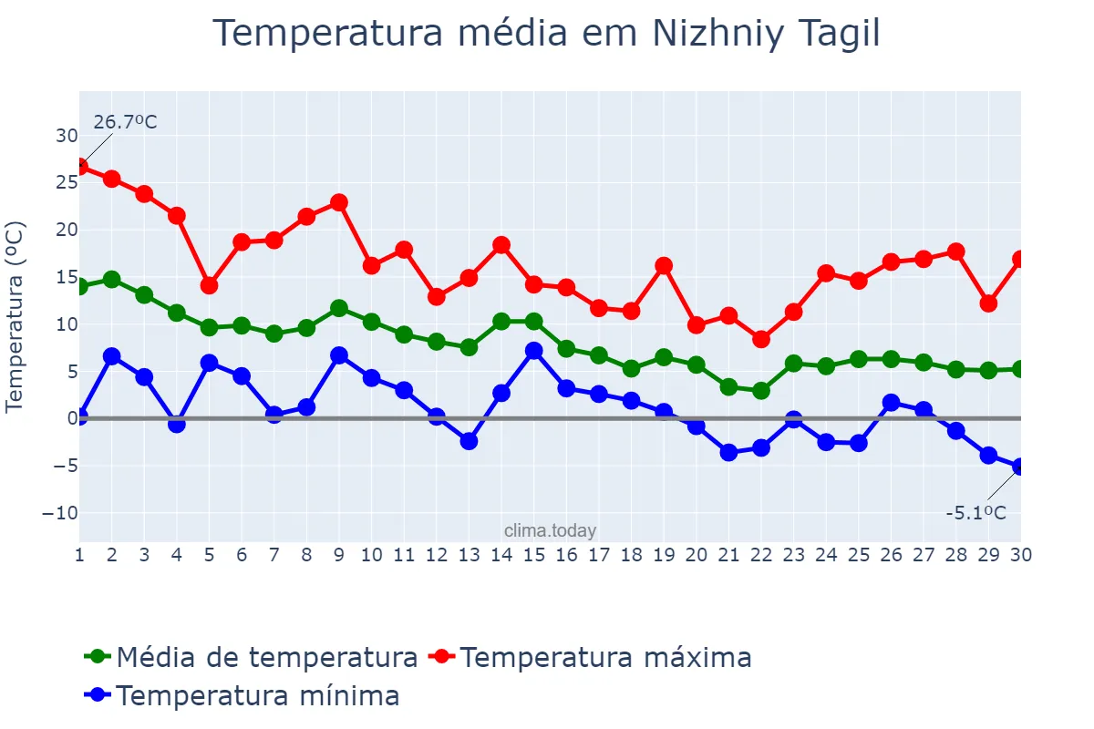 Temperatura em setembro em Nizhniy Tagil, Sverdlovskaya Oblast’, RU